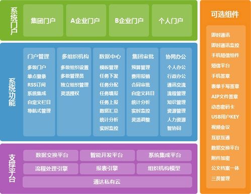 1,集团化办公平台 实现企业集团行政办公,个人事务,工作流,资源(知识)